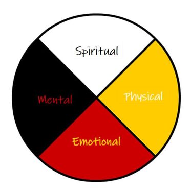 Learning & the Medicine Wheel - Phys. Ed and Health at WSP